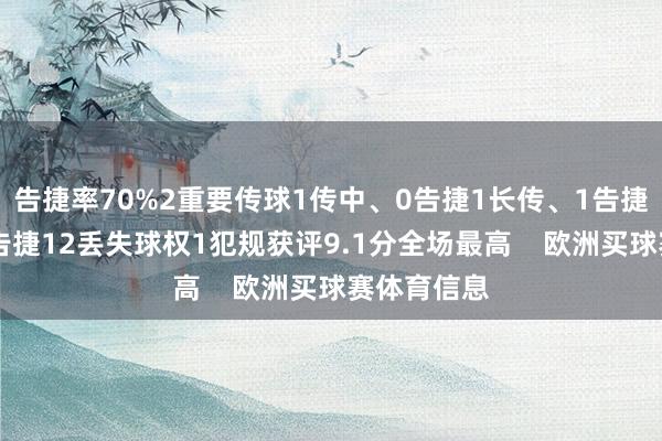 告捷率70%2重要传球1传中、0告捷1长传、1告捷5招架、0告捷12丢失球权1犯规获评9.1分全场最高    欧洲买球赛体育信息