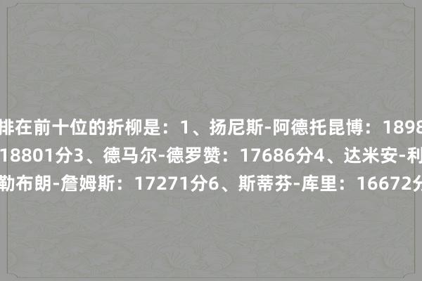 排在前十位的折柳是：1、扬尼斯-阿德托昆博：18983分2、詹姆斯-哈登：18801分3、德马尔-德罗赞：17686分4、达米安-利拉德：17621分5、勒布朗-詹姆斯：17271分6、斯蒂芬-库里：16672分7、德文-布克：16452分8、尼科拉-约基奇：16210分9、拉塞尔-威斯布鲁克：15485分10、安东尼-戴维斯：15061分    体育赛事直播
