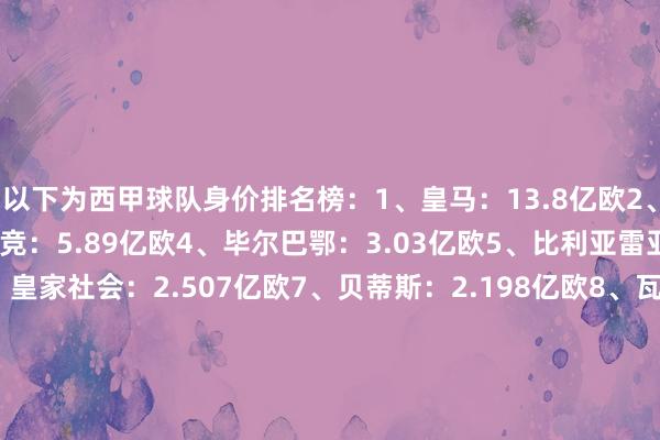 以下为西甲球队身价排名榜：1、皇马：13.8亿欧2、巴萨：11.2亿欧3、马竞：5.89亿欧4、毕尔巴鄂：3.03亿欧5、比利亚雷亚尔：2.697亿欧6、皇家社会：2.507亿欧7、贝蒂斯：2.198亿欧8、瓦伦西亚：1.56亿欧9、赫罗纳：1.465亿欧10、塞尔塔：1.404亿欧11、塞维利亚：1.314亿欧12、西班经纪东说念主：1.072亿欧13、埃尔切：1.011亿欧14、巴列卡诺：9430万欧15、莱万特：8550万欧16、奥萨苏纳：8450万欧17、马洛卡：8170万欧18、阿拉维斯：6950万欧19、赫塔费：6860万欧20、皇家奥维耶多：5840万欧    体育录像/图片